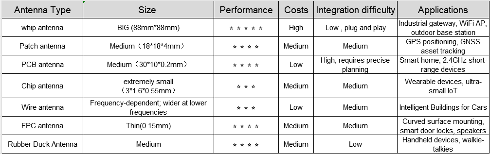 How to Choose an loT Antenna？
