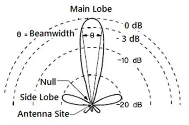 RF Antenna