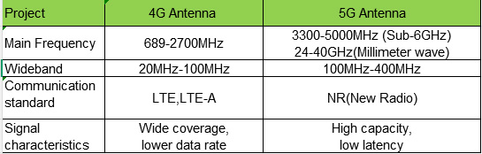 differences between 5g and lte