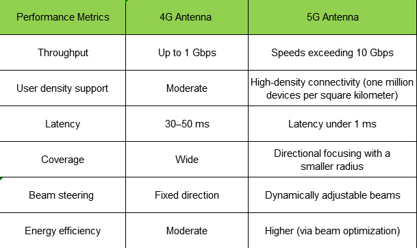 differences between 5g and lte