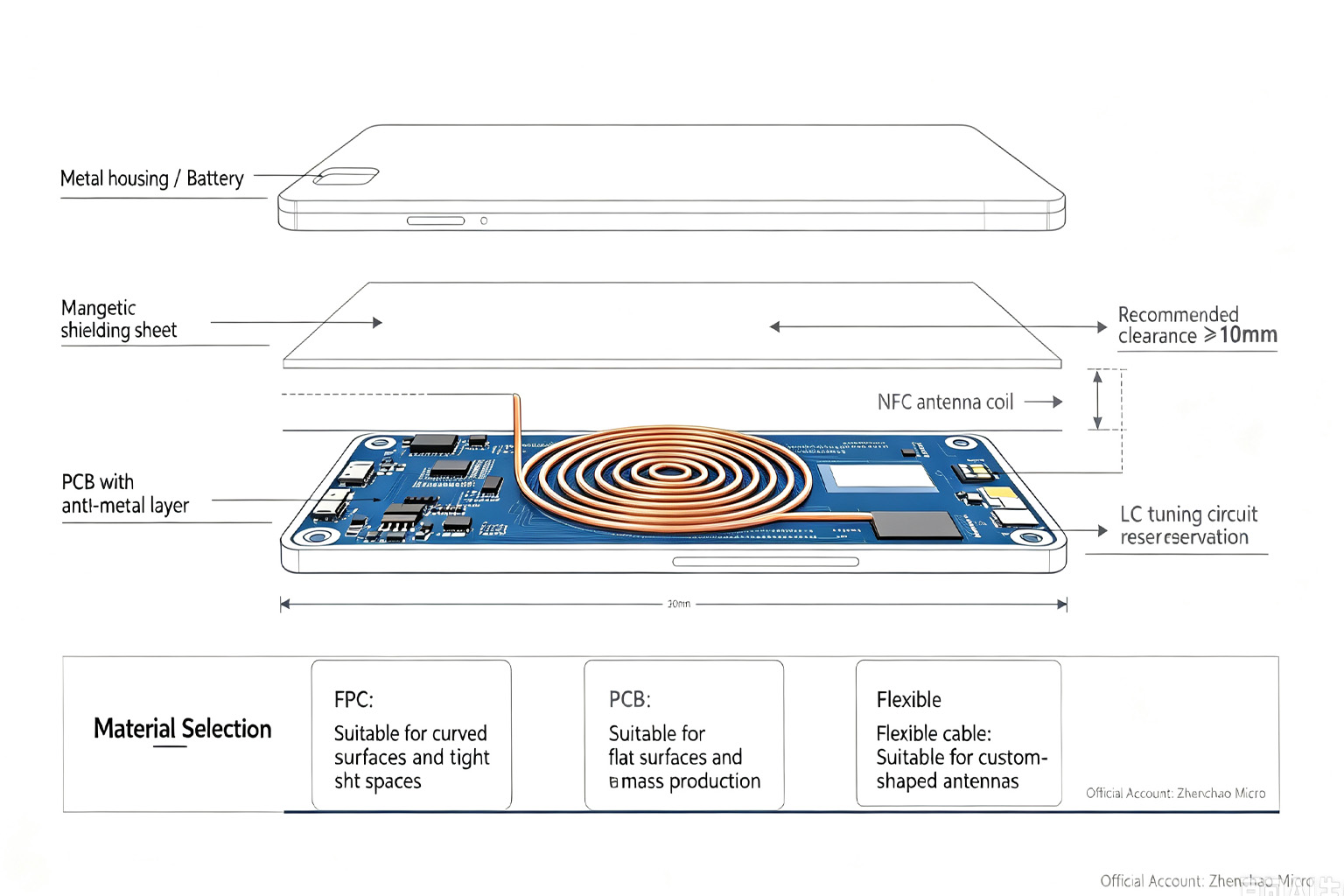 NFC Antenna Design Principle