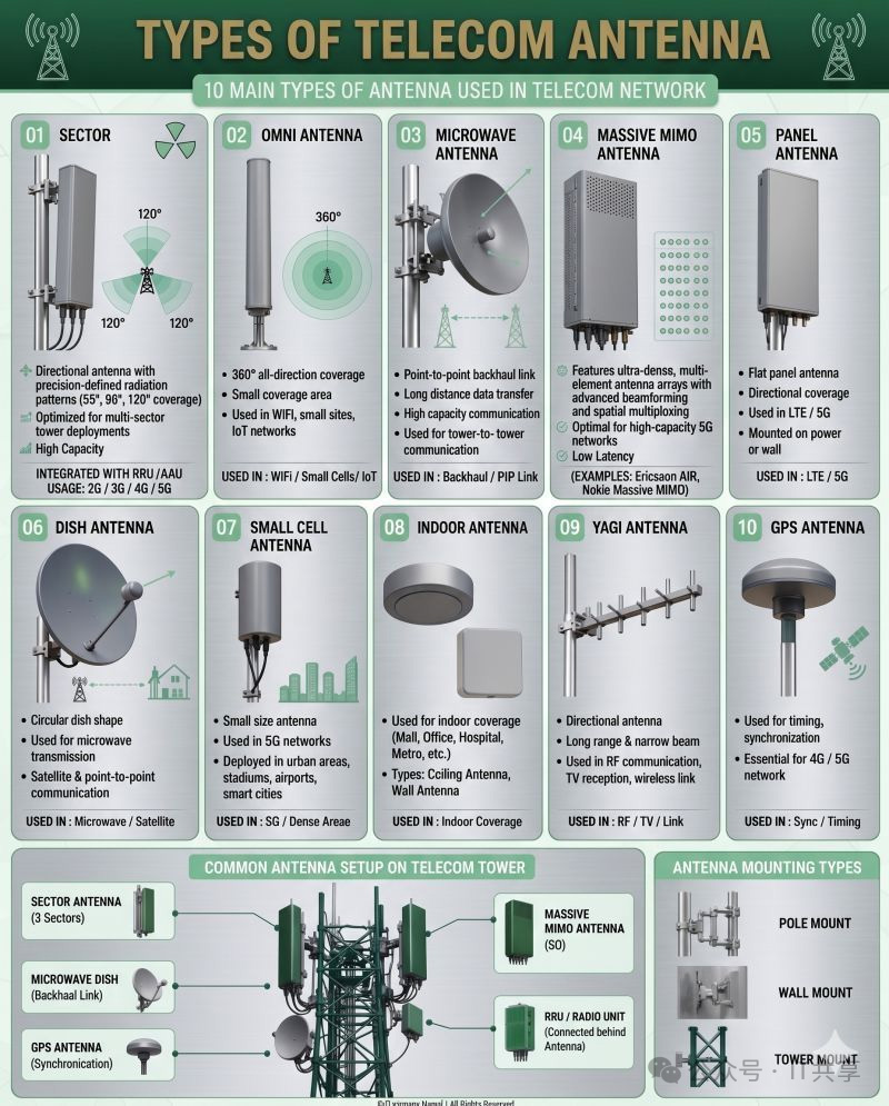 Types of antennas