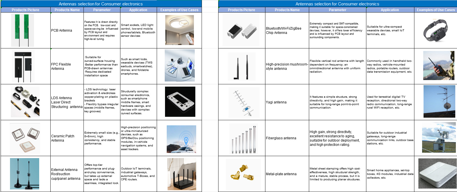 IoT Antenna Types & Selection Guide